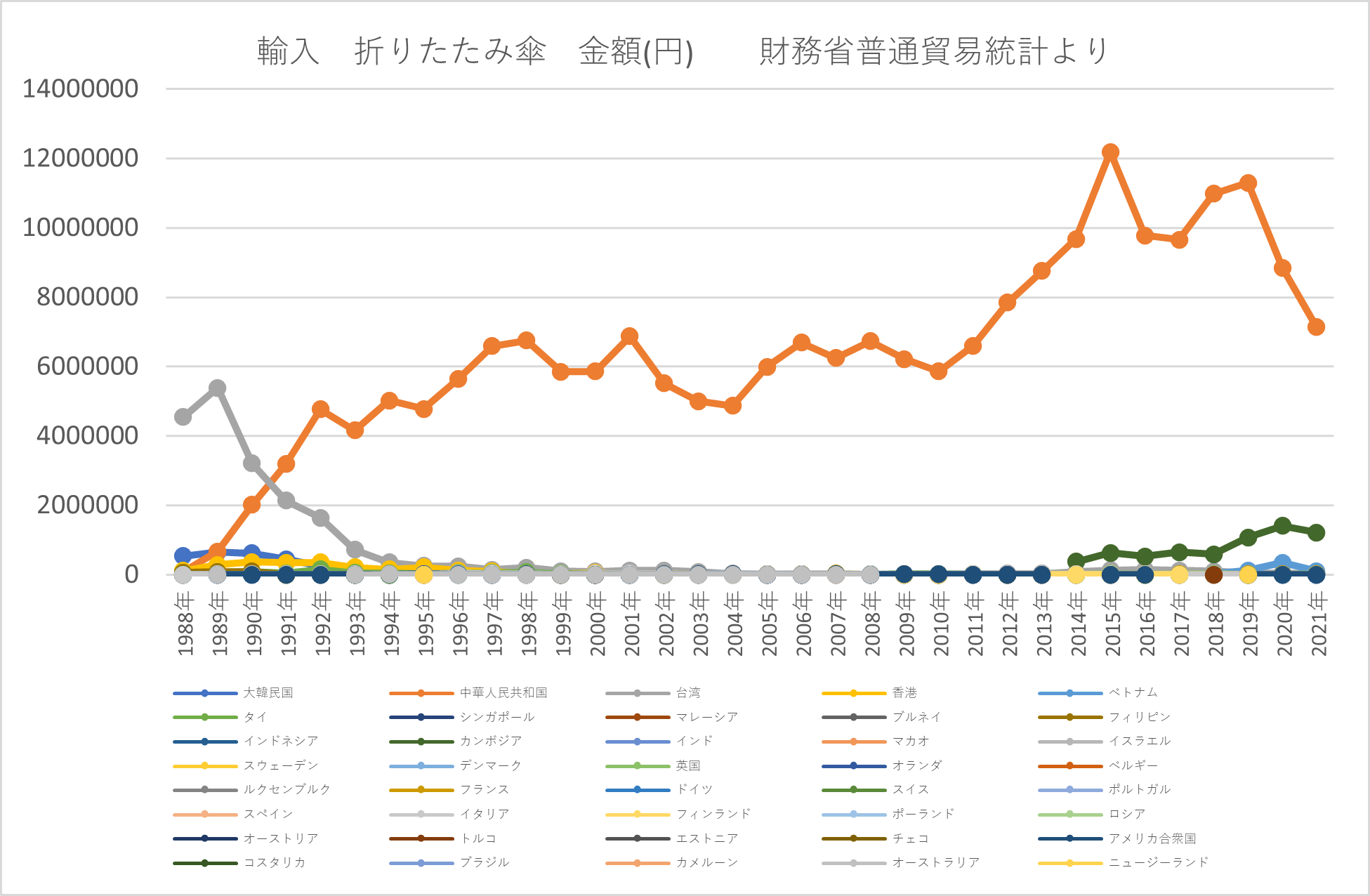 日本の洋傘製造と世界（東アジア）の洋傘生産地について徹底調査！