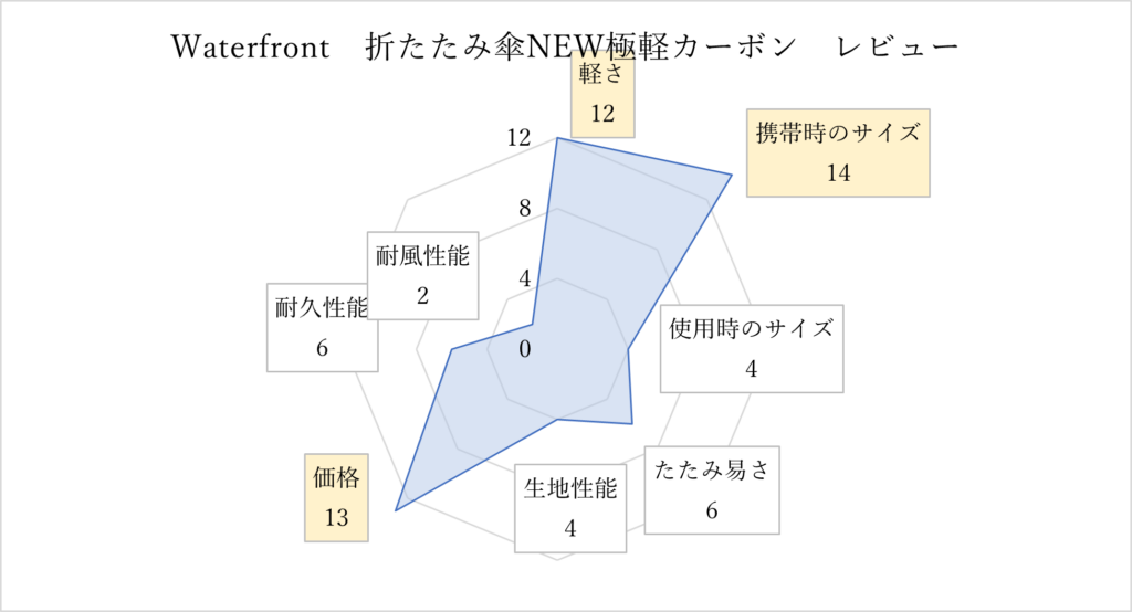 ウォーターフロント】梅雨におすすめ注目傘レビュー 2025年話題の