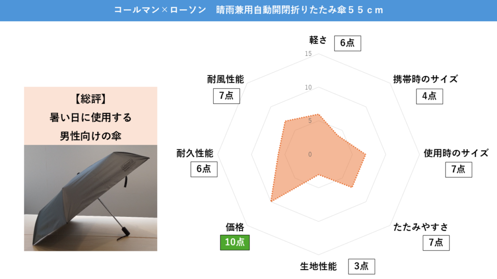 【２本セット】　ローソン　コールマン晴雨兼用　自動開閉折りたたみ傘 ローソン×コールマンの「晴雨兼用折りたたみ傘」を早速ゲット